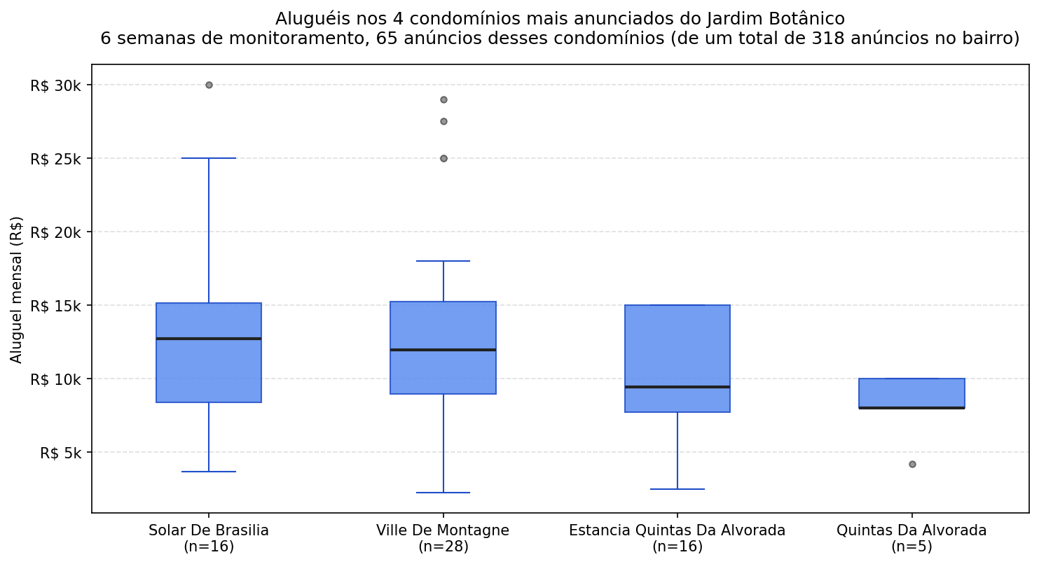 Boxplot dos aluguéis nos 4 condomínios mais anunciados