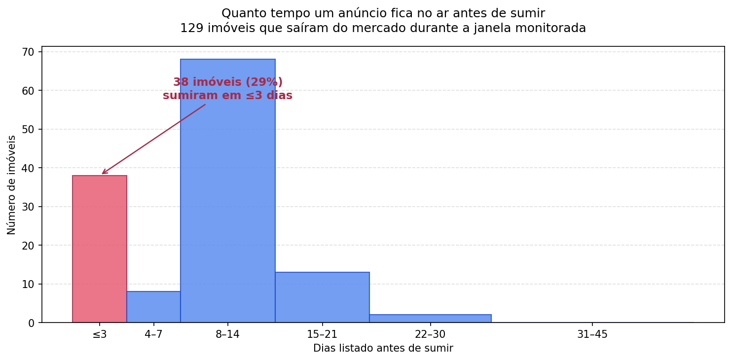 Histograma do tempo que cada anúncio fica no ar antes de sumir
